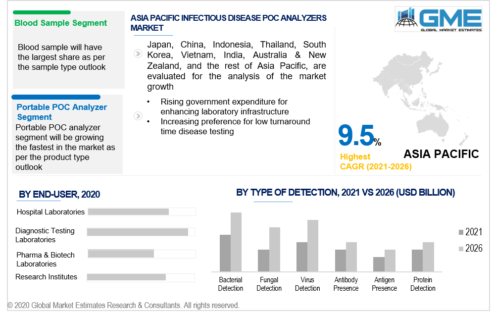 asia pacific infectious disease point of care (poc) analyzers market